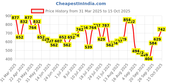 myntra.com The Indian Garage Co Opaque Graphic Printed Oversized Casual Shirt the indian garage co Price History Graph from 31 Mar 2025 to 15 Oct 2025