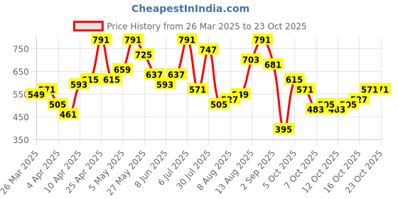 myntra.com the indian garage co The Indian Garage Co. Oversized Fit Pure Cotton Casual Shirt the indian garage co Price History Graph from 26 Mar 2025 to 23 Oct 2025