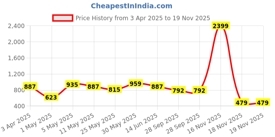myntra.com The Indian Garage Co Oversized Self Design Cowl Neck Sweatshirt the indian garage co Price History Graph from 3 Apr 2025 to 19 Nov 2025