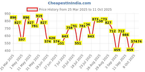 myntra.com The Indian Garage Co Oversized Self Design Textured Sweatshirt the indian garage co Price History Graph from 25 Mar 2025 to 11 Oct 2025