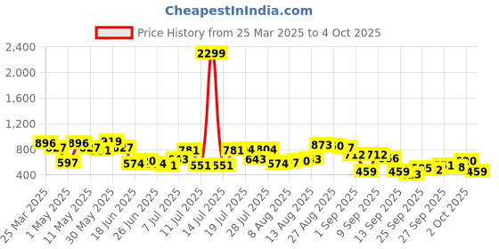 myntra.com The Indian Garage Co Oversized Self Design Textured Sweatshirt the indian garage co Price History Graph from 25 Mar 2025 to 4 Oct 2025