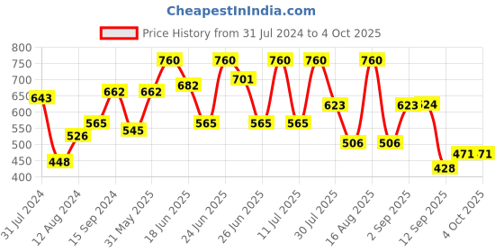 myntra.com The Indian Garage Co Oversized Textured Cuban Collar Drop-Shoulder Sleeves Casual Shirt the indian garage co Price History Graph from 31 Jul 2024 to 4 Oct 2025