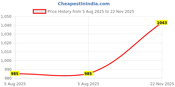 myntra.com The Indian Garage Co Pack of 2 Graphic Printed T-shirts the indian garage co Price History Graph from 5 Aug 2025 to 22 Nov 2025