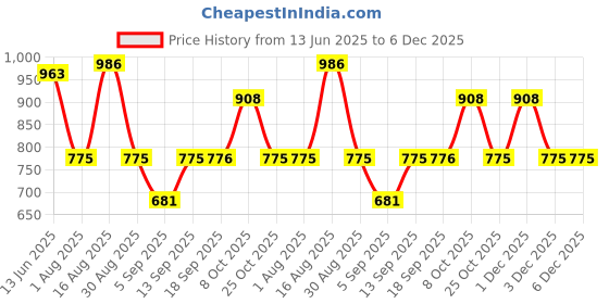 myntra.com The Indian Garage Co Pack Of 2 Men Doodle Print Pure Cotton Boxers 1124-BXPRCS-05-01 the indian garage co Price History Graph from 13 Jun 2025 to 5 Dec 2025