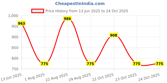 myntra.com The Indian Garage Co Pack Of 2 Men Regular Fit Doodle Print Elasticated Waist Boxers the indian garage co Price History Graph from 13 Jun 2025 to 23 Oct 2025