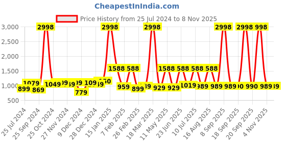 myntra.com The Indian Garage Co Pack Of 2 Mid-Rise Printed Cotton Lounge Pants the indian garage co Price History Graph from 25 Jul 2024 to 7 Nov 2025