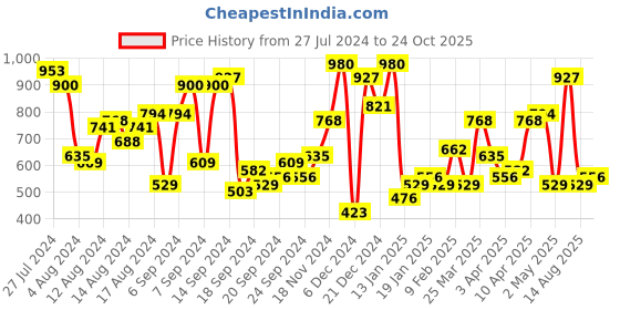 myntra.com The Indian Garage Co Pack Of 2 Polo Collar Pockets T-shirt the indian garage co Price History Graph from 27 Jul 2024 to 24 Oct 2025