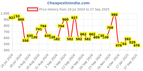 myntra.com The Indian Garage Co Pack of 2 Polo Collar T-shirt the indian garage co Price History Graph from 24 Jul 2024 to 27 Sep 2025