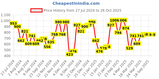 myntra.com The Indian Garage Co Pack Of 2 Polo Collar T-shirt the indian garage co Price History Graph from 27 Jul 2024 to 26 Oct 2025