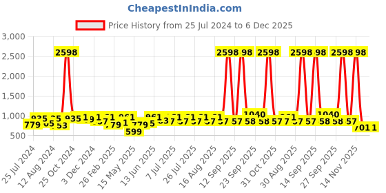 myntra.com The Indian Garage Co Pack Of 2 Printed Pure Cotton Boxers 13466996-1-13647960 the indian garage co Price History Graph from 25 Jul 2024 to 5 Dec 2025