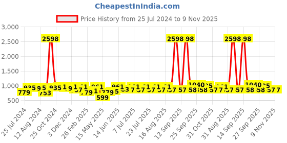 myntra.com The Indian Garage Co Pack Of 2 Printed Pure Cotton Boxers 13467000-1-13647960 the indian garage co Price History Graph from 25 Jul 2024 to 9 Nov 2025