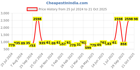 myntra.com The Indian Garage Co Pack Of 2 Printed Pure Cotton Boxers 13647954-1-13466992 the indian garage co Price History Graph from 25 Jul 2024 to 19 Oct 2025
