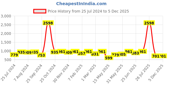 myntra.com The Indian Garage Co Pack Of 2 Printed Pure Cotton Boxers 13647954-1-13647960 the indian garage co Price History Graph from 25 Jul 2024 to 5 Dec 2025