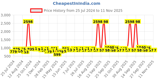 myntra.com The Indian Garage Co Pack Of 2 Printed Pure Cotton Boxers 13647960-1-13467002 the indian garage co Price History Graph from 25 Jul 2024 to 11 Nov 2025