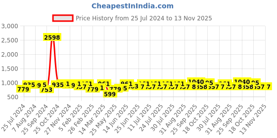 myntra.com The Indian Garage Co Pack Of 2 Printed Pure Cotton Boxers 13647960-1-13647970 the indian garage co Price History Graph from 25 Jul 2024 to 12 Nov 2025