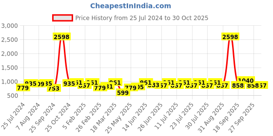 myntra.com The Indian Garage Co Pack Of 2 Printed Pure Cotton Boxers 13647960-1-13647972 the indian garage co Price History Graph from 25 Jul 2024 to 30 Oct 2025