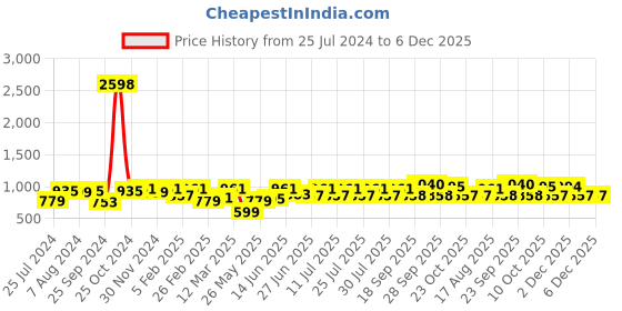 myntra.com The Indian Garage Co Pack Of 2 Printed Pure Cotton Boxers 13647970-1-13466992 the indian garage co Price History Graph from 25 Jul 2024 to 5 Dec 2025