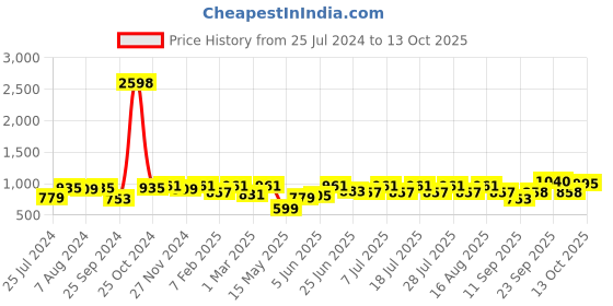 myntra.com The Indian Garage Co Pack Of 2 Printed Pure Cotton Boxers 13647970-1-13467000 the indian garage co Price History Graph from 25 Jul 2024 to 13 Oct 2025