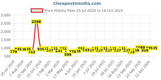 myntra.com The Indian Garage Co Pack Of 2 Printed Pure Cotton Boxers 13647970-1-13647972 the indian garage co Price History Graph from 25 Jul 2024 to 18 Oct 2025