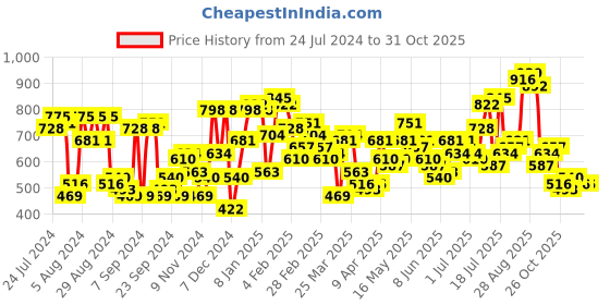 myntra.com The Indian Garage Co Plus Size Conversational Printed Cotton Casual Shirt the indian garage co Price History Graph from 24 Jul 2024 to 30 Oct 2025