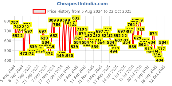 myntra.com The Indian Garage Co Plus Size Windowpane Checked Cotton Casual Shirt the indian garage co Price History Graph from 5 Aug 2024 to 21 Oct 2025