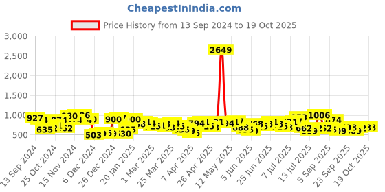 myntra.com The Indian Garage Co Plus Size Windowpane Checked Cotton Casual Shirt the indian garage co Price History Graph from 13 Sep 2024 to 19 Oct 2025