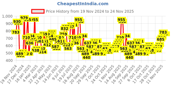 myntra.com The Indian Garage Co Plus Size Windowpane Checked Cotton Casual Shirt the indian garage co Price History Graph from 19 Nov 2024 to 23 Nov 2025