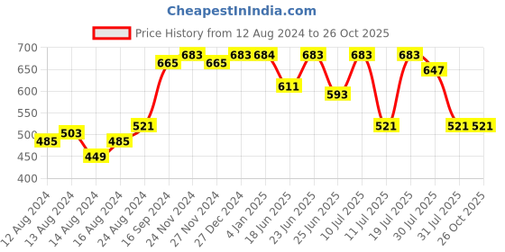 myntra.com The Indian Garage Co Polo Collar Slim Fit T-shirt the indian garage co Price History Graph from 12 Aug 2024 to 26 Oct 2025