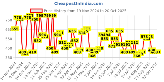 myntra.com The Indian Garage Co Printed Drop-Shoulder Sleeves Relaxed Fit Shirt the indian garage co Price History Graph from 19 Nov 2024 to 20 Oct 2025
