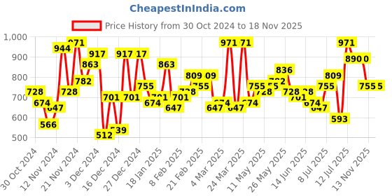 myntra.com The Indian Garage Co Printed Hooded Sweatshirt the indian garage co Price History Graph from 30 Oct 2024 to 17 Nov 2025