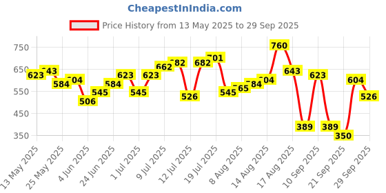 myntra.com The Indian Garage Co Printed Oversized Pure Cotton T-shirt the indian garage co Price History Graph from 13 May 2025 to 29 Sep 2025
