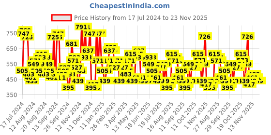 myntra.com The Indian Garage Co Printed Sweatshirt the indian garage co Price History Graph from 17 Jul 2024 to 21 Nov 2025