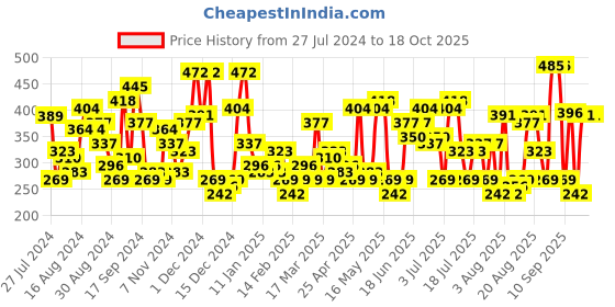 myntra.com The Indian Garage Co Printed T-shirt the indian garage co Price History Graph from 27 Jul 2024 to 18 Oct 2025
