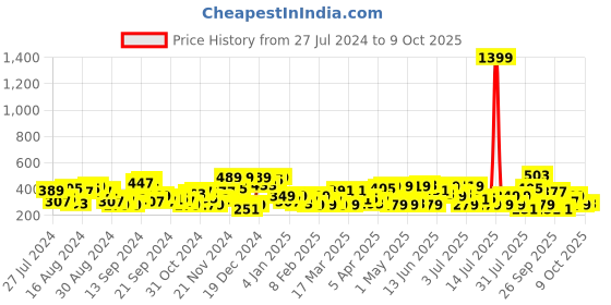 myntra.com The Indian Garage Co Printed T-shirt the indian garage co Price History Graph from 27 Jul 2024 to 3 Oct 2025