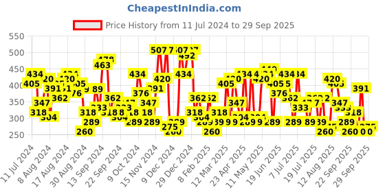 myntra.com The Indian Garage Co Printed T-shirt the indian garage co Price History Graph from 11 Jul 2024 to 29 Sep 2025