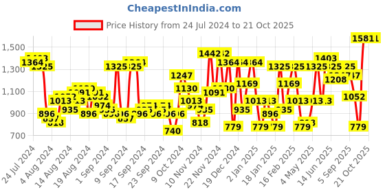myntra.com The Indian Garage Co Printed Zip Detail Mock Collar Bomber Jacket the indian garage co Price History Graph from 24 Jul 2024 to 21 Oct 2025