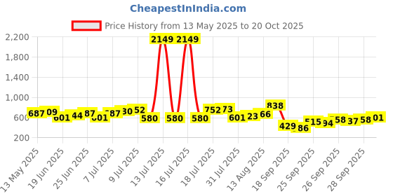 myntra.com The Indian Garage Co Pure Cotton Batman Printed Drop-Shoulder Sleeves Oversized T-shirt the indian garage co Price History Graph from 13 May 2025 to 20 Oct 2025