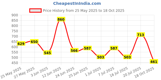 myntra.com The Indian Garage Co Pure Cotton Checked & Textured Relaxed Fit Casual Shirt the indian garage co Price History Graph from 25 May 2025 to 18 Oct 2025