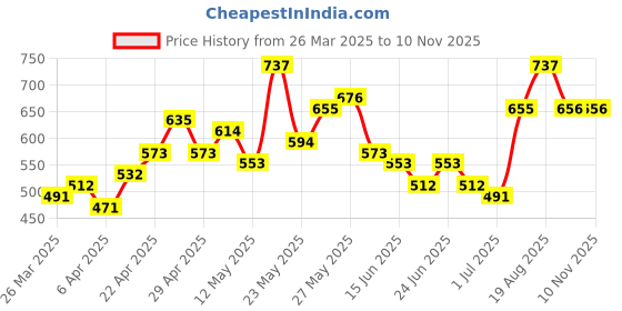 myntra.com The Indian Garage Co Pure Cotton Checks Waffles Textured Opaque Relaxed Fit Casual Shirt the indian garage co Price History Graph from 26 Mar 2025 to 9 Nov 2025