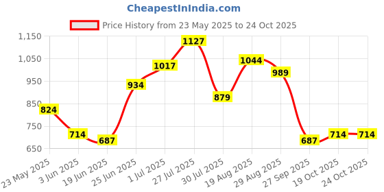 myntra.com The Indian Garage Co Pure Cotton Floral Embroidered Casual Shirt the indian garage co Price History Graph from 23 May 2025 to 22 Oct 2025