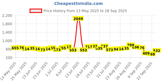 myntra.com The Indian Garage Co Pure Cotton Johny Bravo Printed Drop-Shoulder Sleeves Boxy T-shirt the indian garage co Price History Graph from 13 May 2025 to 28 Sep 2025
