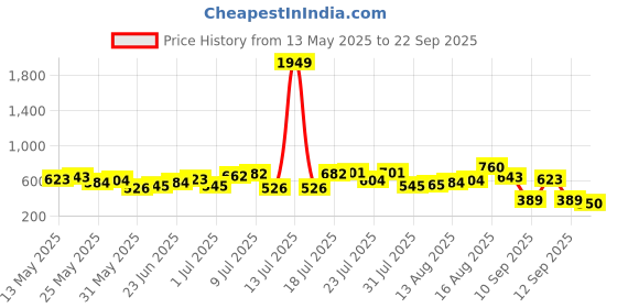 myntra.com The Indian Garage Co Pure Cotton Scooby-Doo Printed Drop-Shoulder Sleeves Boxy T-shirt the indian garage co Price History Graph from 13 May 2025 to 22 Sep 2025