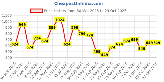 myntra.com The Indian Garage Co Pure Cotton Slim Fit Opaque Textured & Striped Casual Shirt the indian garage co Price History Graph from 30 Mar 2025 to 23 Oct 2025