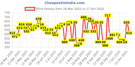 myntra.com The Indian Garage Co Pure Cotton Textured Checked Drop-Shoulder Relaxed Casual Shirt the indian garage co Price History Graph from 28 Mar 2025 to 17 Oct 2025