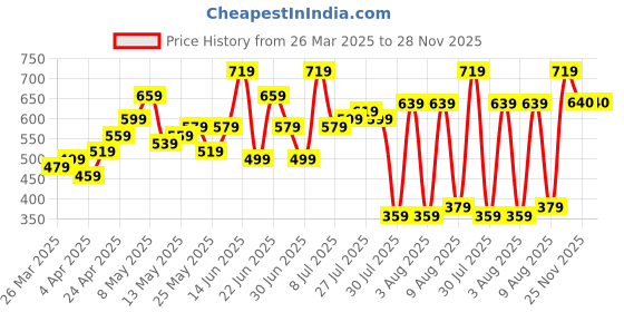 myntra.com The Indian Garage Co Pure Cotton Textured Opaque Checked Casual Shirt the indian garage co Price History Graph from 26 Mar 2025 to 28 Nov 2025