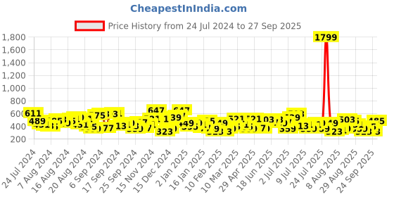 myntra.com The Indian Garage Co Red Typography Printed T-shirt the indian garage co Price History Graph from 24 Jul 2024 to 27 Sep 2025