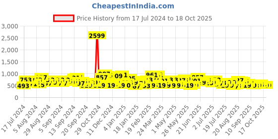 myntra.com The Indian Garage Co Regular Fit Chinos Trousers the indian garage co Price History Graph from 17 Jul 2024 to 17 Oct 2025