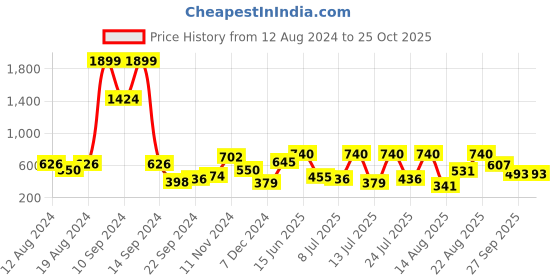 myntra.com The Indian Garage Co Regular Fit Hood Neck Long Sleeves Casual Shirt the indian garage co Price History Graph from 12 Aug 2024 to 24 Oct 2025