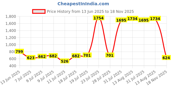 myntra.com The Indian Garage Co Regular Fit Self Design Casual Shirt the indian garage co Price History Graph from 13 Jun 2025 to 18 Nov 2025