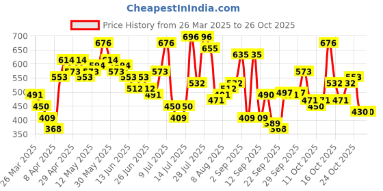 myntra.com the indian garage co The Indian Garage Co. Relaxed Fit Opaque Checked Textured Casual Shirt the indian garage co Price History Graph from 26 Mar 2025 to 26 Oct 2025